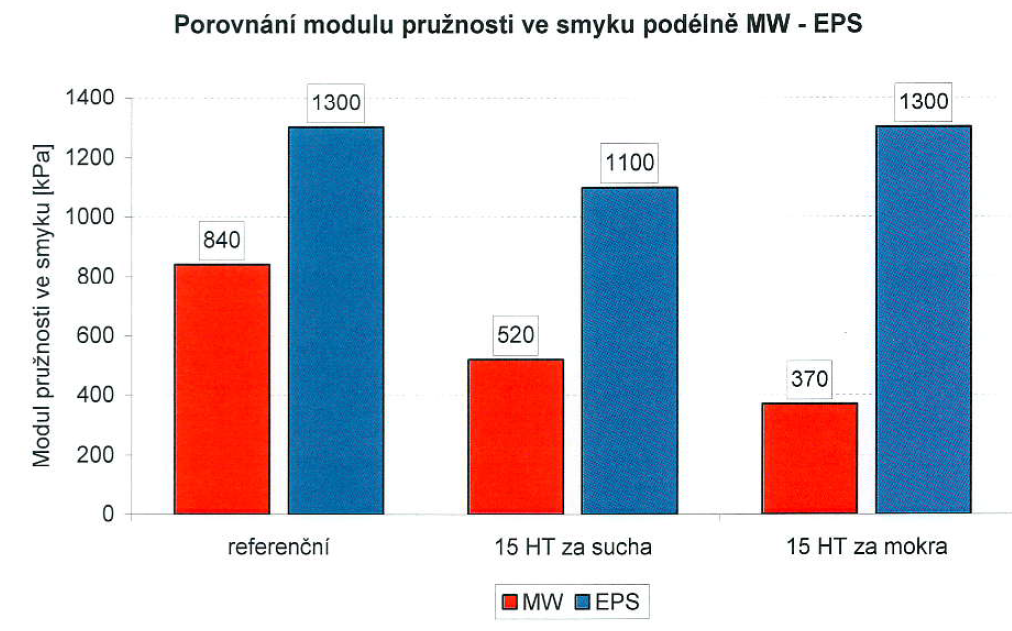 Porovnání modulu pružnosti | Zdroje